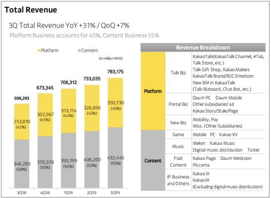 來源：Kakao第三季度財報，Kakao官網