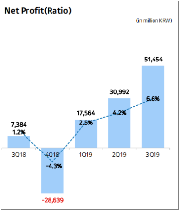 來源：2019年第三季度財報，Kakao官網
