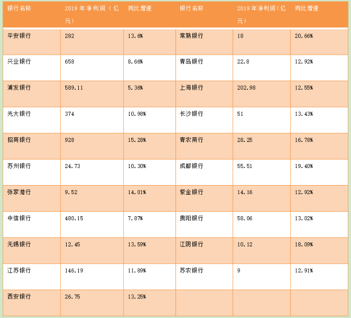 （第一財經根據上市銀行2019年業績快報整理）