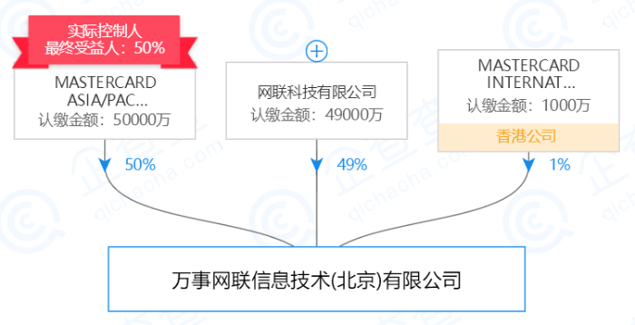 萬事網聯股權結構