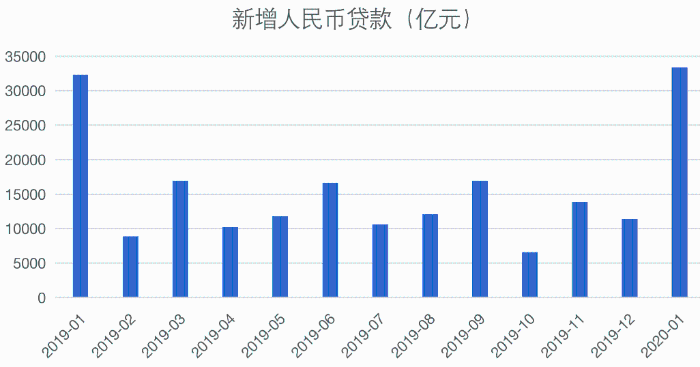  來源：Wind