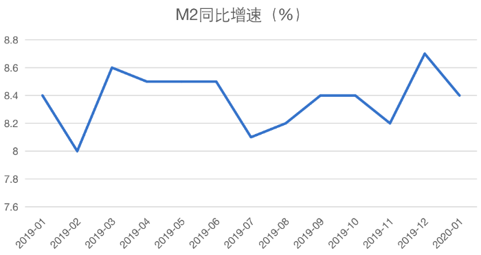  來源：Wind