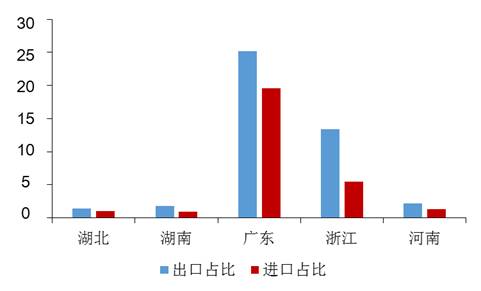 圖3：受疫情影響較大省份進出口額度占比（%）資料來源：Wind，中國銀行研究院