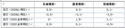 表2：在不同情形下疫情對進出口的沖擊分析（%）資料來源：中國銀行研究院