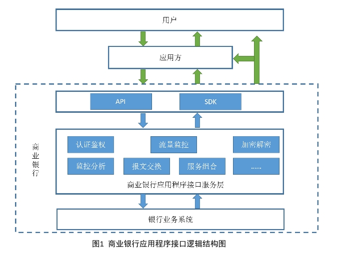 商業銀行應用程序接口邏輯結構圖