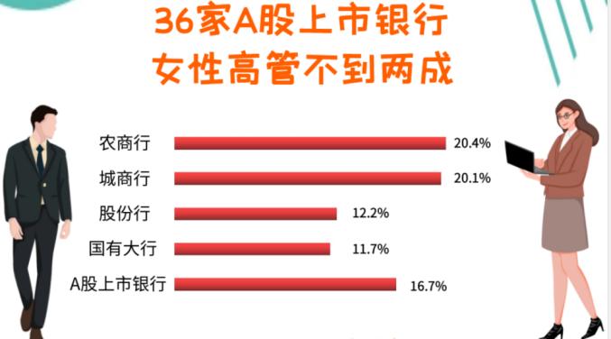 上市銀行高管梯隊中 女性不到兩成