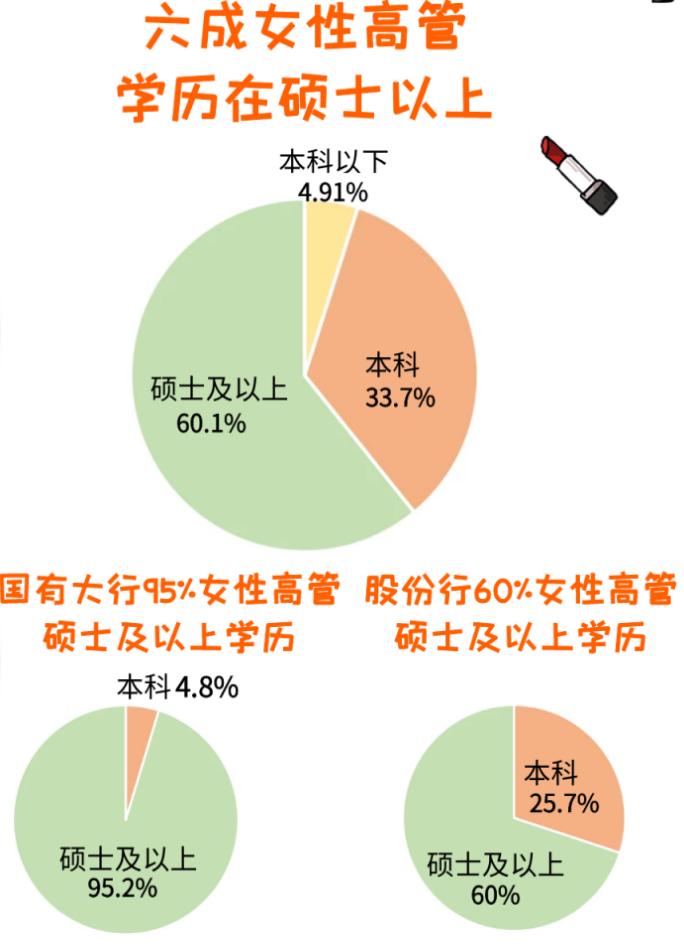 上市銀行高管梯隊中 女性不到兩成