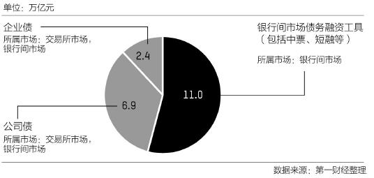 公司信用債市場主要構成