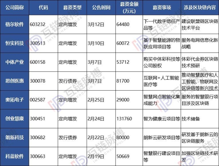 （制表：互鏈脈搏）