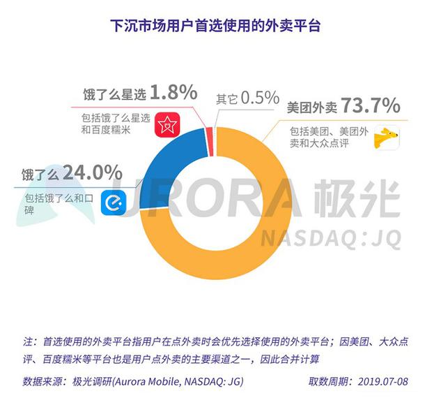 下沉市場用戶首選外賣平臺 圖源：極光大數據