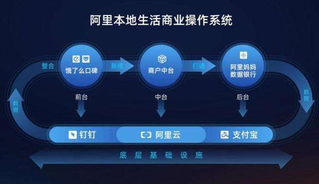 阿里本地生活商業操作系統流程圖