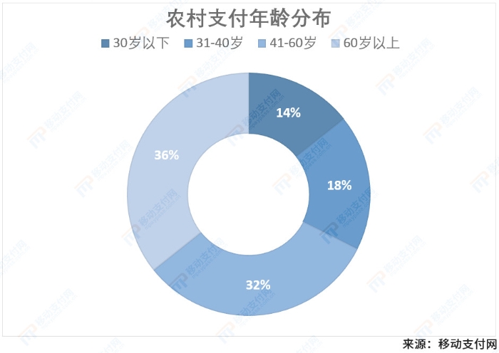 農村支付年齡分布