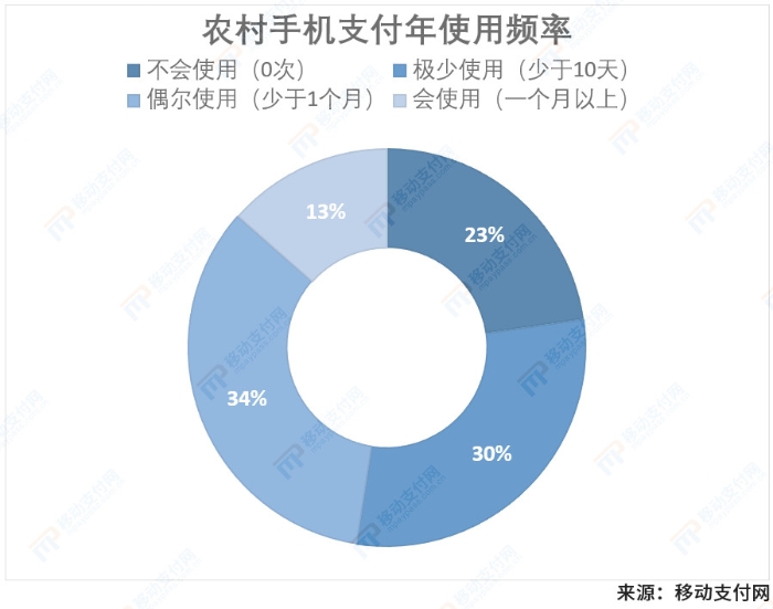 農村手機支付年使用率
