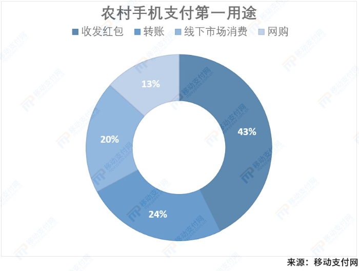 農村手機支付第一用途