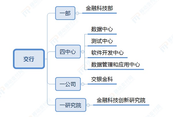交行信息技術架構