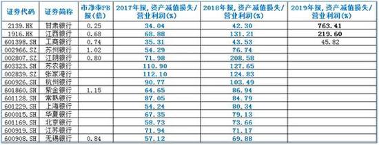 數據來源：WIND，證券市場紅周刊