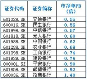 數據來源：WIND，證券市場紅周刊