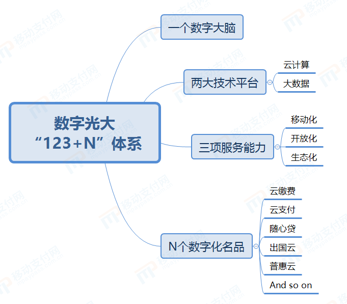 “123+N”數字光大發展體系
