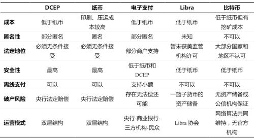 央行數字貨幣與其他虛擬貨幣究竟有何不同？| 國君計算機
