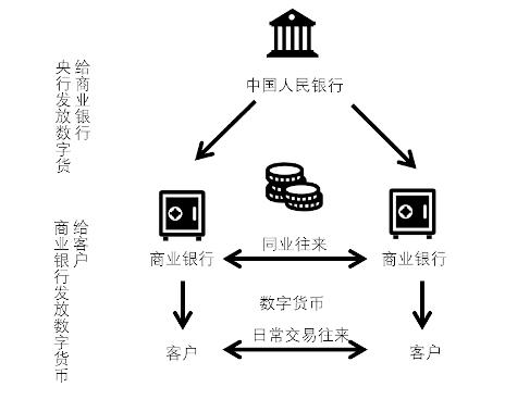 央行數字貨幣與其他虛擬貨幣究竟有何不同？| 國君計算機
