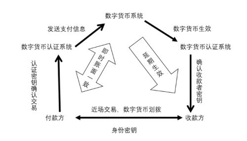 央行數字貨幣與其他虛擬貨幣究竟有何不同？| 國君計算機
