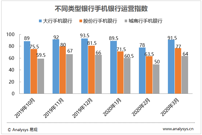 圖表 2：不同類型銀行手機銀行運營指數