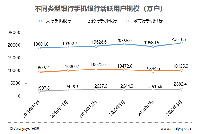 圖表 3：不同類型銀行手機銀行活躍用戶規模