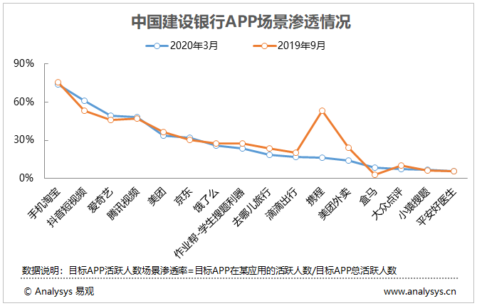 圖表 5：中國建設銀行APP場景滲透情況