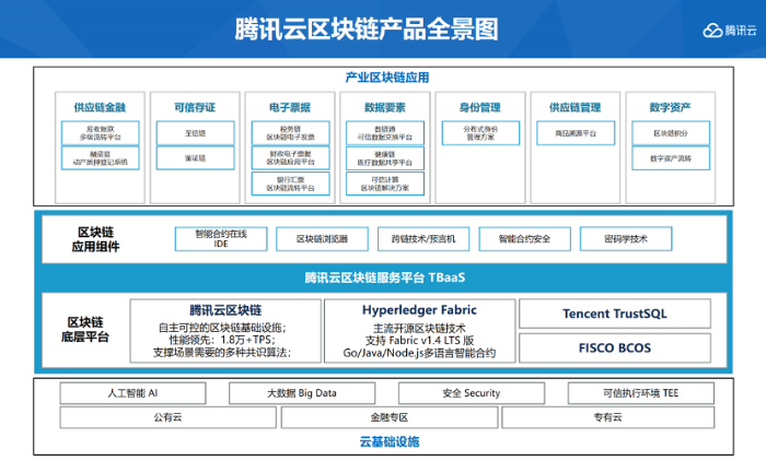 騰訊云產業區塊鏈全景圖