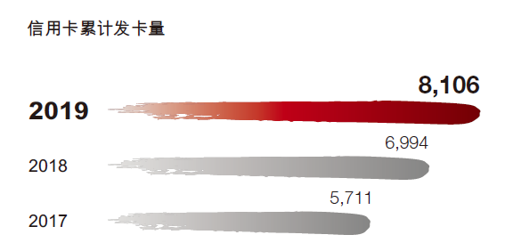 廣發銀行信用卡發卡量