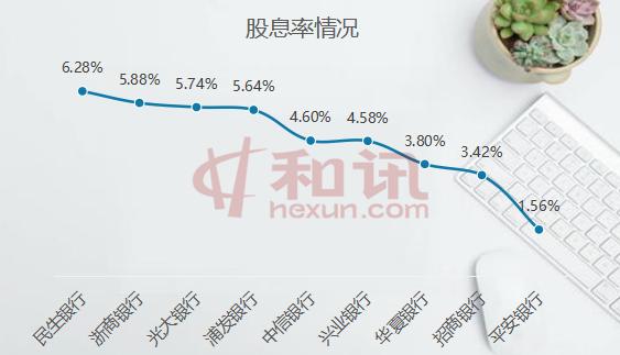 10家股份行共分紅1172億元，平均股息率跑贏理財，誰分紅最多？誰分紅最慷慨？（附圖）