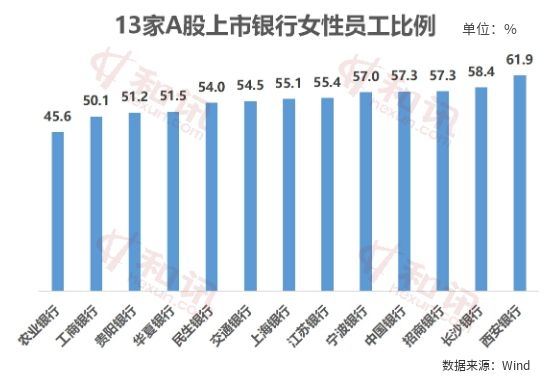 職場說 | 上市銀行女員工過半 女高管卻不到兩成