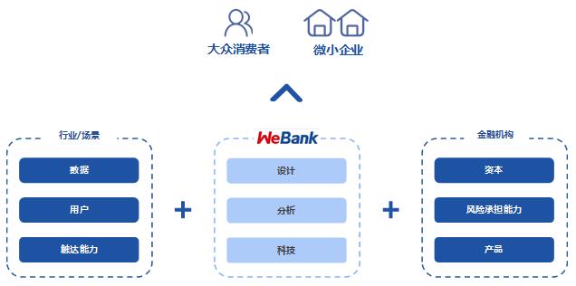 微眾銀行