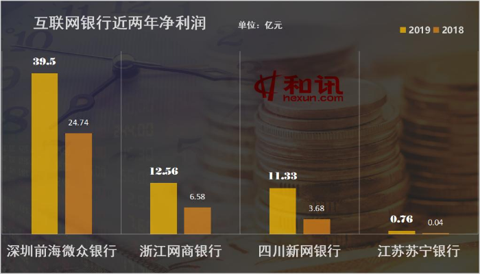 互聯網銀行吸儲能力突飛猛進 將民營銀行近8成凈利潤“收入囊中”