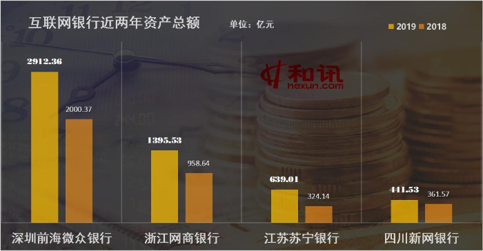 互聯網銀行吸儲能力突飛猛進 將民營銀行近8成凈利潤“收入囊中”