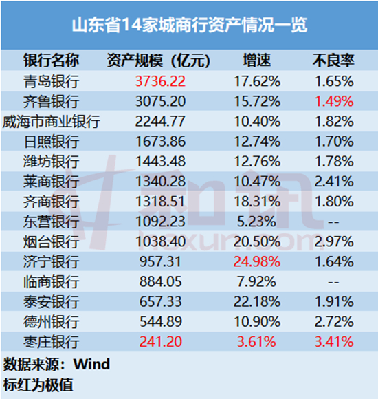 報告行長 | 山東9家城商行資產過千億 四家銀行人均薪酬超30萬元