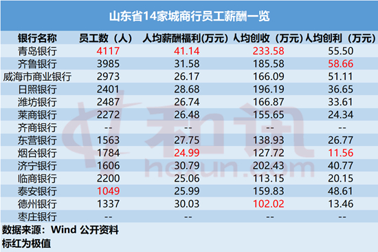 報告行長 | 山東9家城商行資產過千億 四家銀行人均薪酬超30萬元