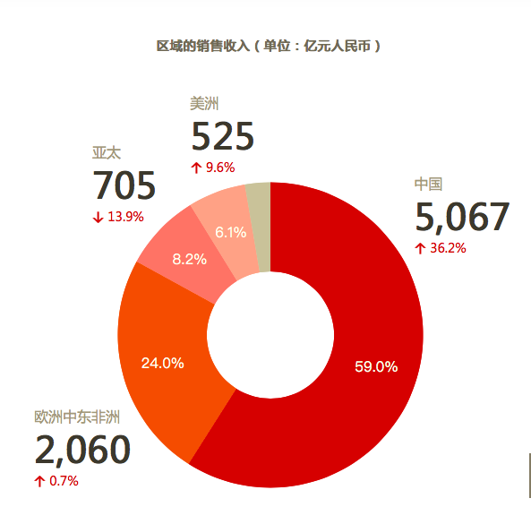 華為各業務區營收。（華為2019年財報）