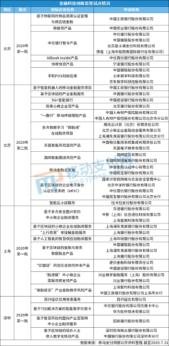 金融科技創新監管試點應用情況名單