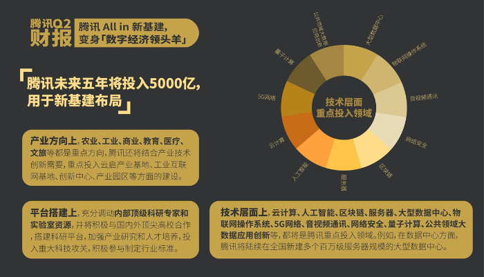 騰訊Q2財報：云及企業服務持續增長，5000億投入新基建成效凸顯