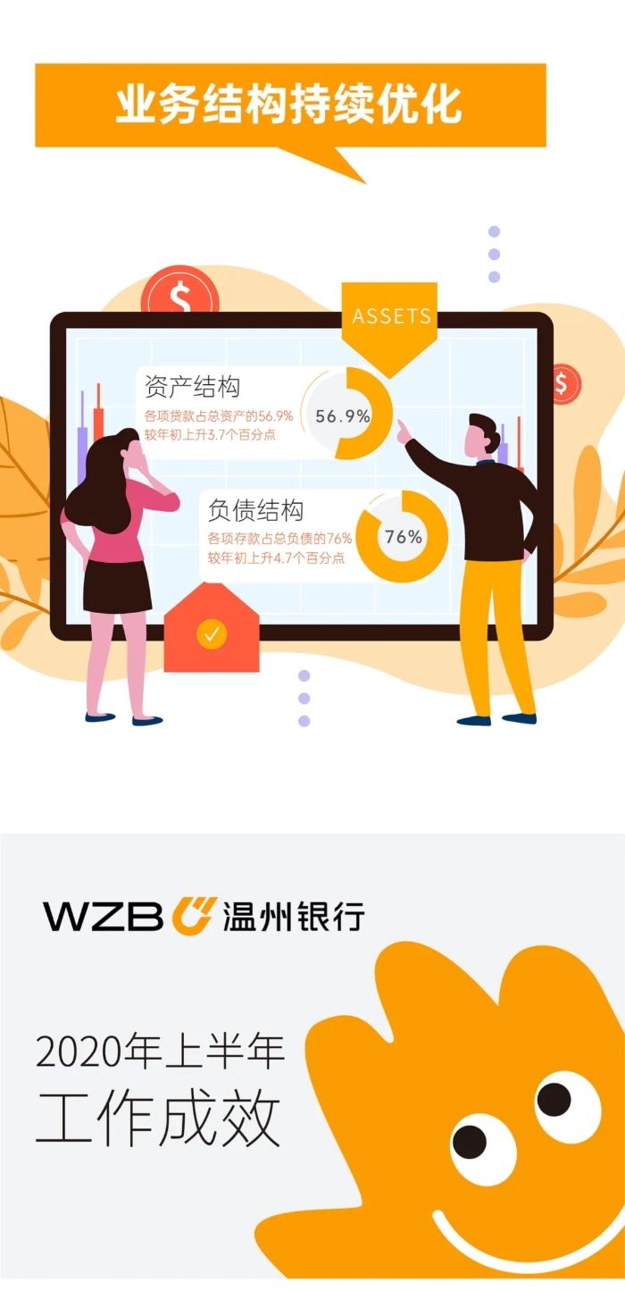 溫州銀行丨一圖讀懂上半年成績單2