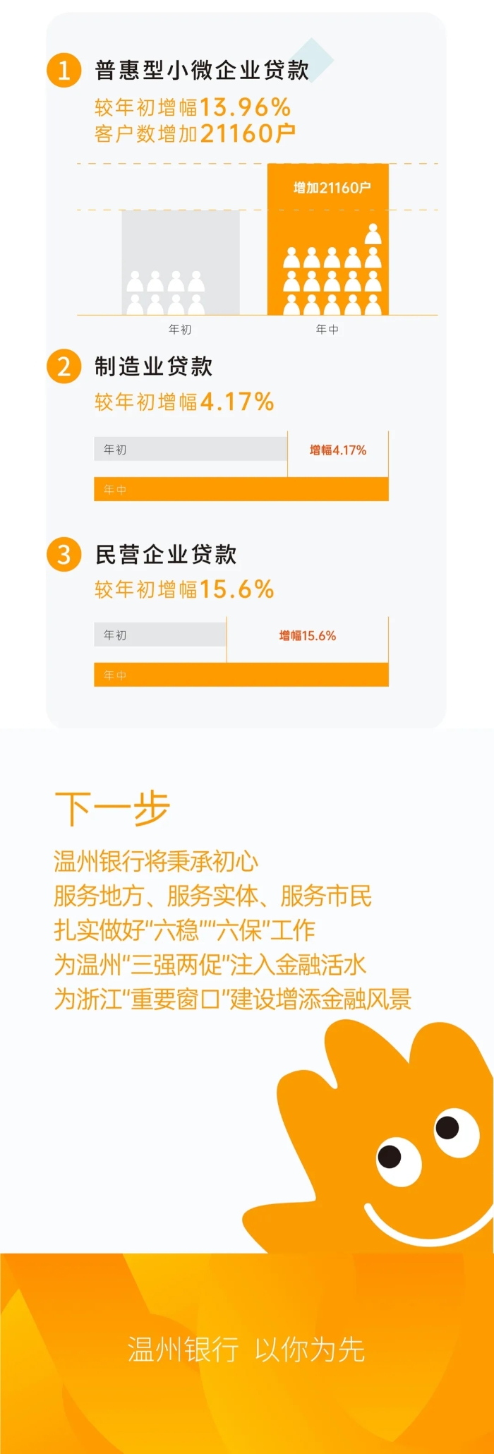 溫州銀行丨一圖讀懂上半年成績單7