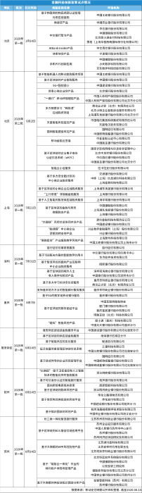 金融科技創新監管試點情況
