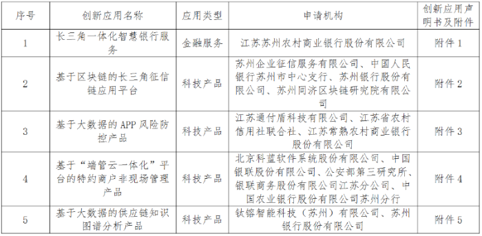 蘇州金融科技創新監管試點應用公示