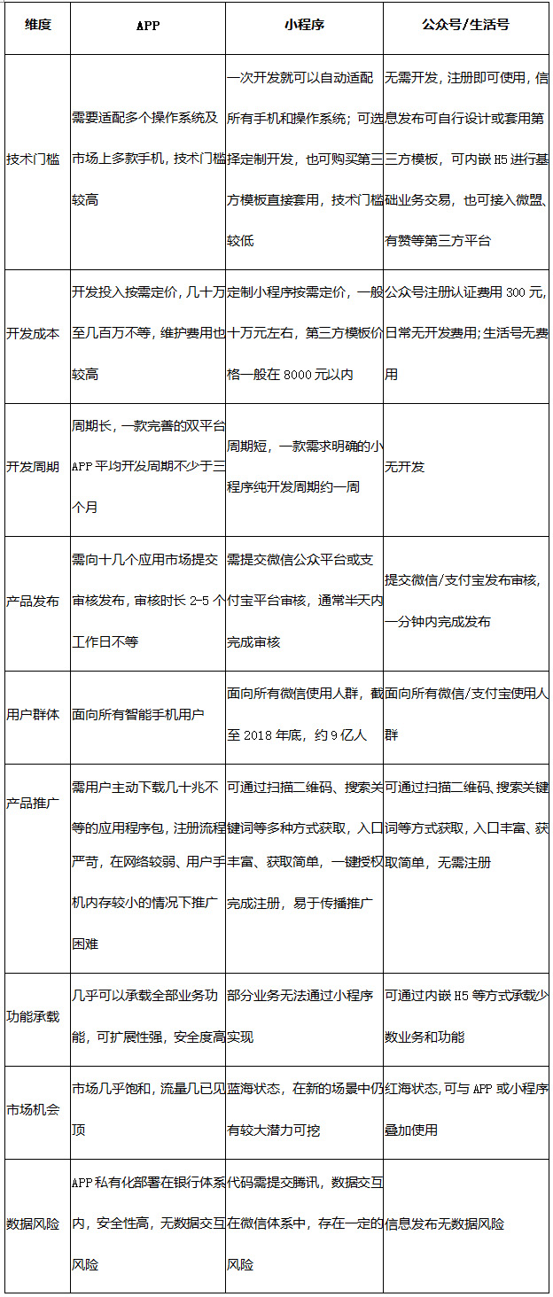 APP、小程序、公眾號 生活號對比表