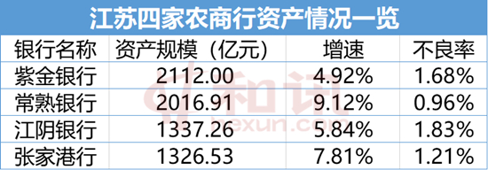 江蘇“農商四杰”半年報已出爐 江陰銀行上半年存款首破千億元