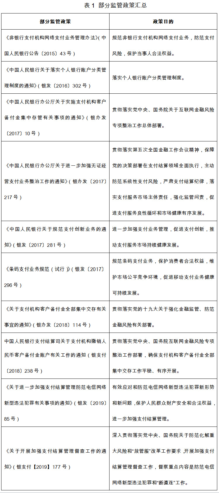 部分監管政策匯總