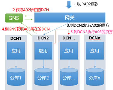 圖4 單元體模式下的轉賬流程示意圖