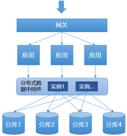 圖6 分布式數據中間件模式