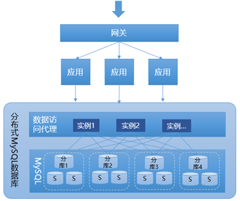 圖7 基于MySQL的分布式數據庫模式